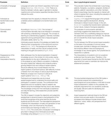 Communicative Methodology: Contributions to Social Impact Assessment in Psychological Research